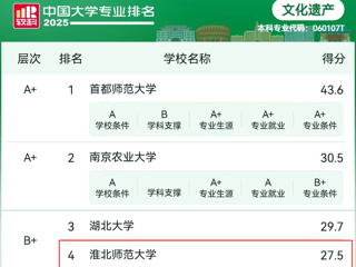 【党代会•实干笃行】开云文化遗产专业连续四年挺进软科中国大学专业排名前四